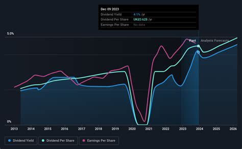 burberry dividend payout ratio|Burberry next dividend.